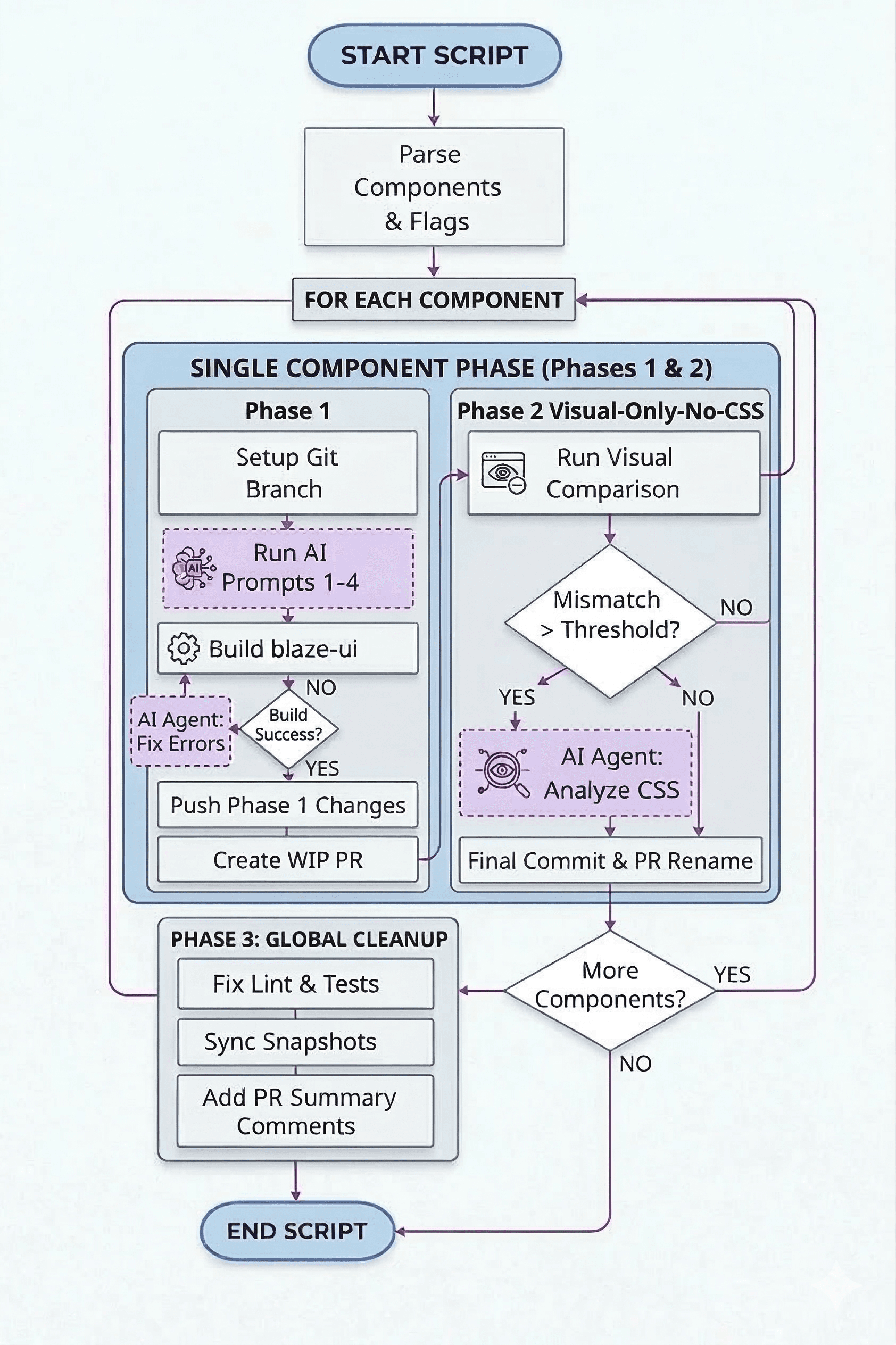 Preview illustration for “Don't Just Prompt, Pipeline: Turning AI into an Engineering Execution Engine”